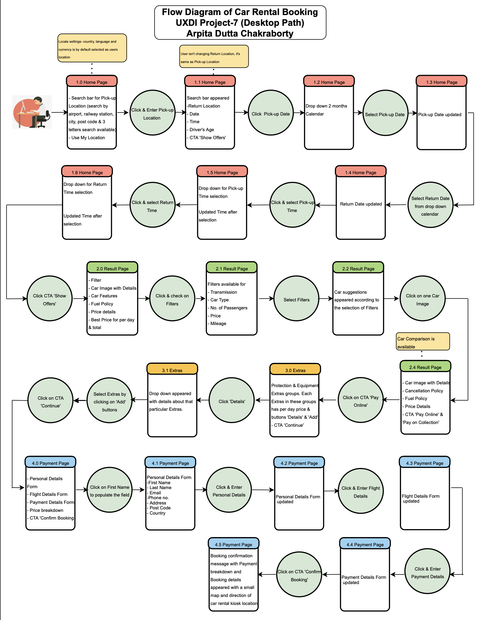 User Flow Diagram